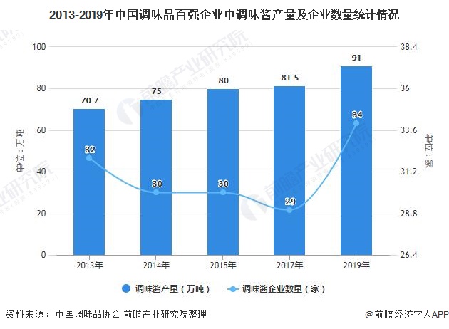 2013-2019年中国调味品百强企业中调味酱产量及企业数量统计情况