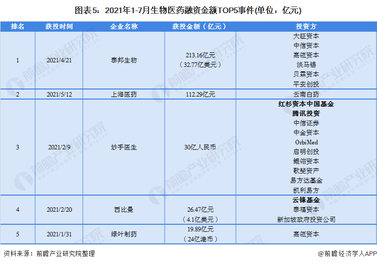 图表5：2021年1-7月生物医药融资金额TOP5事件(单位：亿元)