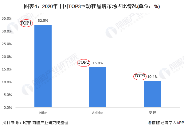 图表4：2020年中国TOP3运动鞋品牌市场占比情况(单位：%)