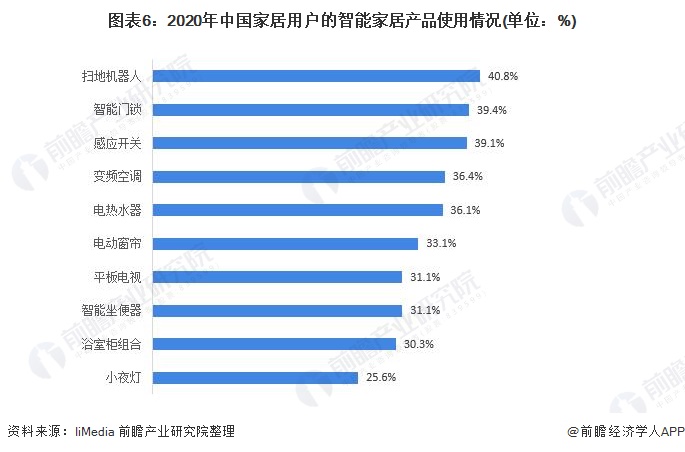 图表6：2020年中国家居用户的智能家居产品使用情况(单位：%)