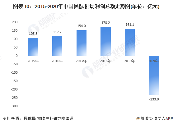 图表10：2015-2020年中国民航机场利润总额走势图(单位：亿元)