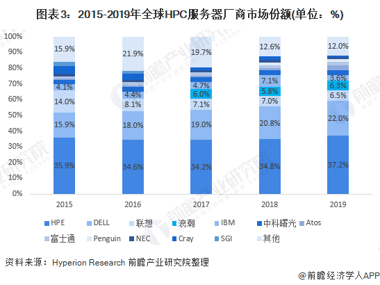 图表3：2015-2019年全球HPC服务器厂商市场份额(单位：%)