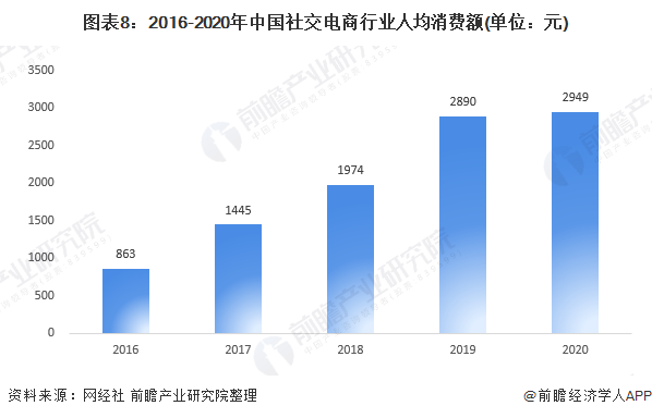 图表8：2016-2020年中国社交电商行业人均消费额(单位：元)