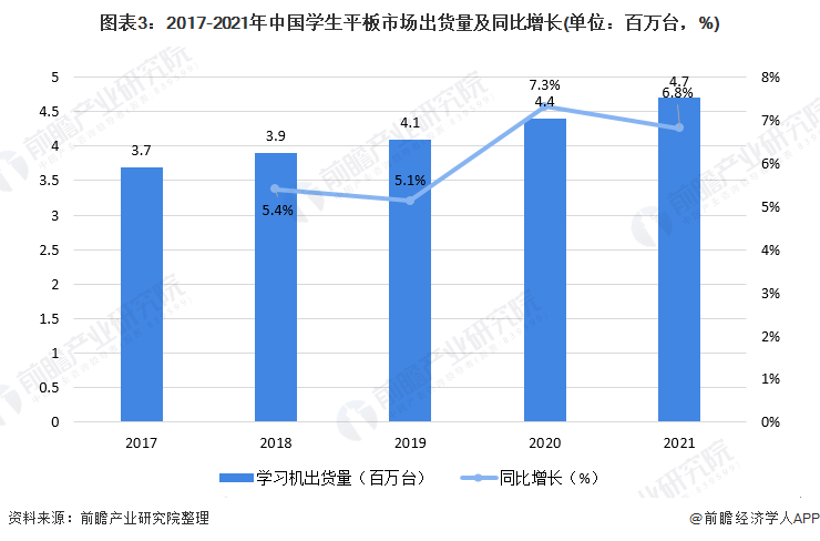 图表3：2017-2021年中国学生平板市场出货量及同比增长(单位：百万台，%)