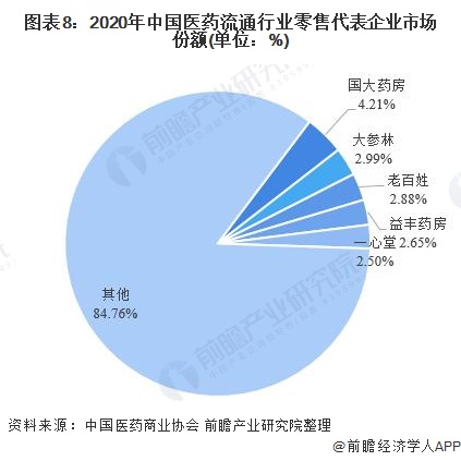 图表8：2020年中国医药流通行业零售代表企业市场份额(单位：%)