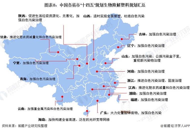 图表8：中国各省市“十四五”规划生物降解塑料规划汇总