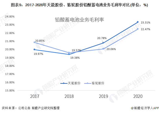 图表9：2017-2020年天能股份、骆驼股份铅酸蓄电池业务毛利率对比(单位：%)