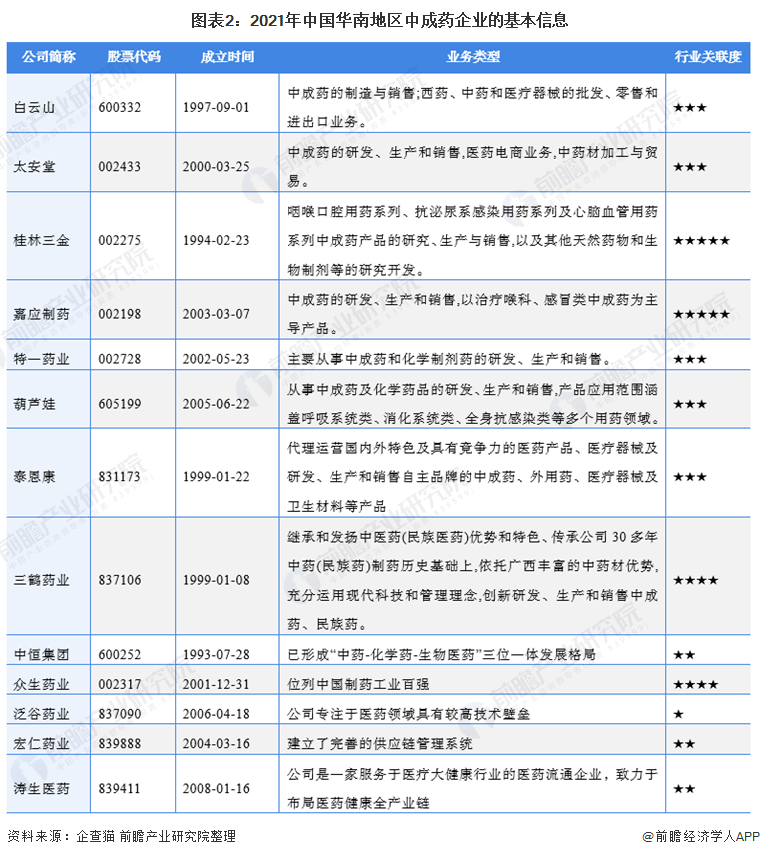 图表2：2021年中国华南地区中成药企业的基本信息