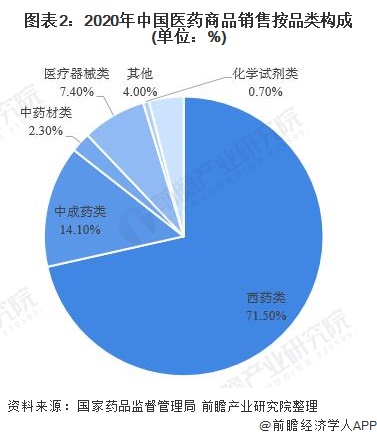 图表2：2020年中国医药商品销售按品类构成(单位：%)