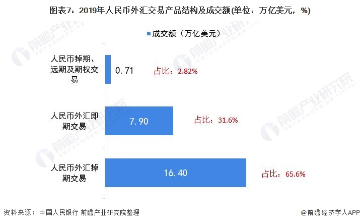 图表7：2019年人民币外汇交易产品结构及成交额