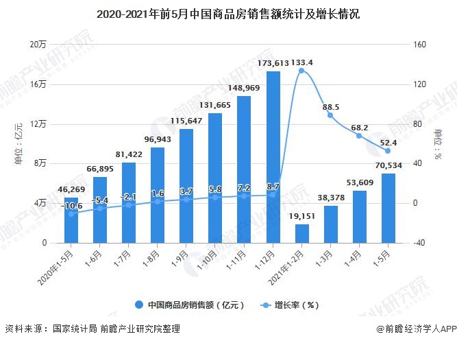 2020-2021年前5月中国商品房销售额统计及增长情况