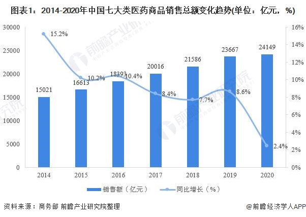 圖表1：2014-2020年中國(guó)七大類醫(yī)藥商品銷售總額變化趨勢(shì)(單位：億元，%)