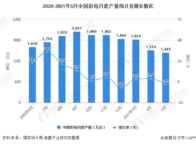 2020-2021年5月中国彩电月度产量统计及增长情况