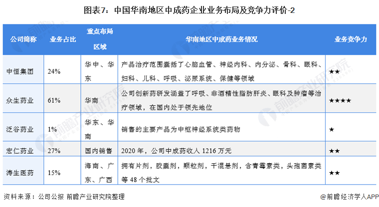 图表7：中国华南地区中成药企业业务布局及竞争力评价-2