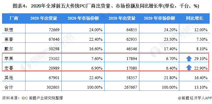 图表4： 2020年全球前五大传统PC厂商出货量、市场份额及同比增长率(单位：千台，%)