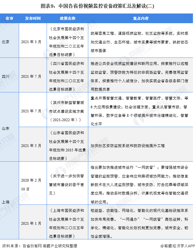 图表9：中国各省份视频监控设备政策汇总及解读(二)