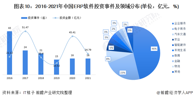 图表10：2016-2021年中国ERP软件投资事件及领域分布(单位：亿元，%)
