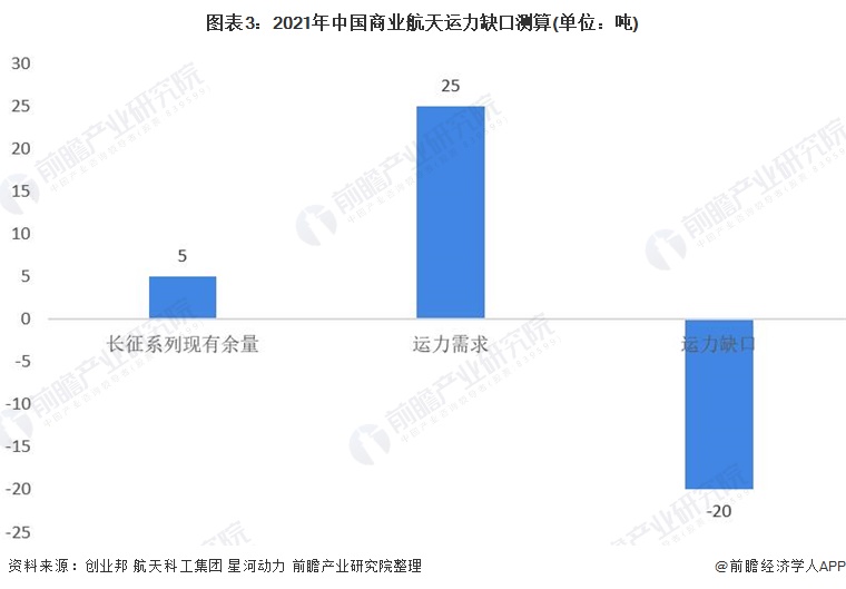 图表3：2021年中国商业航天运力缺口测算(单位：吨)