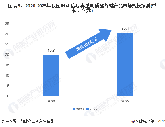 图表5：2020-2025年我国眼科治疗类透明质酸终端产品市场规模预测(单位：亿元)