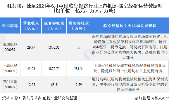 图表10：截至2021年6月中国临空经济行业上市机场-临空经济运营数据对比(单位：亿元，万人，万吨)