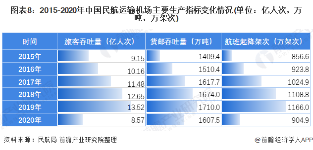 图表8：2015-2020年中国民航运输机场主要生产指标变化情况(单位：亿人次，万吨，万架次)