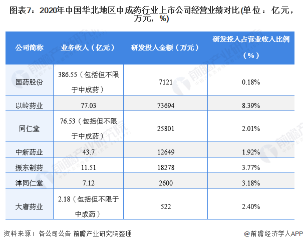 图表7：2020年中国华北地区中成药行业上市公司经营业绩对比(单位：亿元，万元，%)