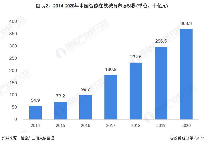 图表2：2014-2020年中国智能在线教育市场规模(单位：十亿元)