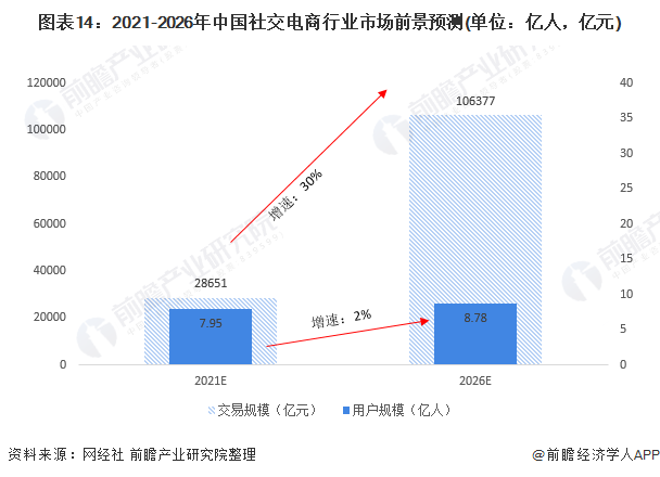 图表14：2021-2026年中国社交电商行业市场前景预测(单位：亿人，亿元)