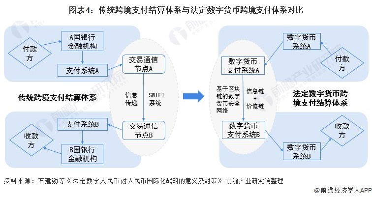 图表4：传统跨境支付结算体系与法定数字货币跨境支付体系对比