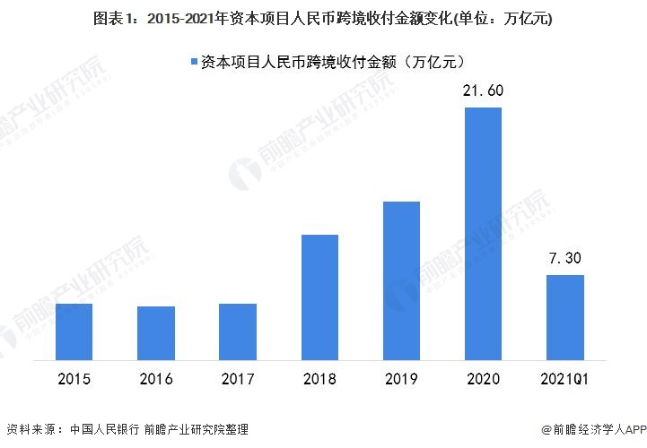 图表1：2015-2021年资本项目人民币跨境收付金额变化