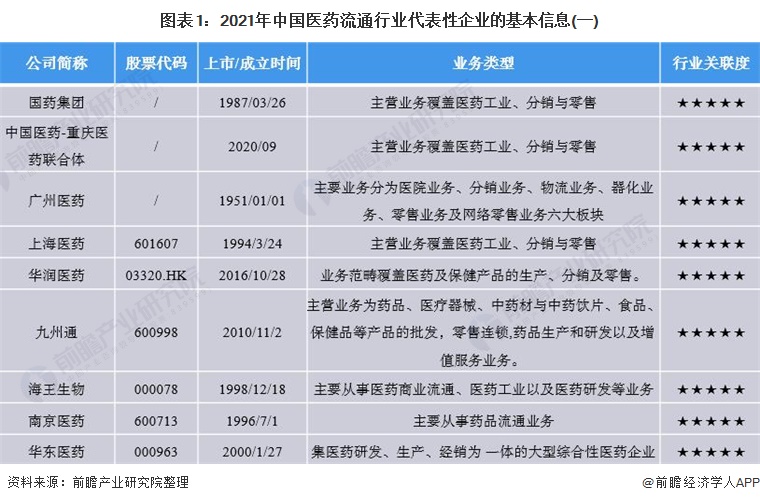 图表1：2021年中国医药流通行业代表性企业的基本信息(一)