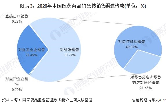 图表3：2020年中国医药商品销售按销售渠道构成(单位：%)