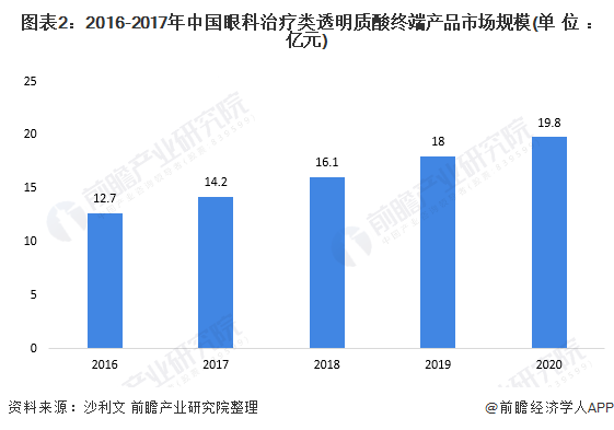 图表2：2016-2017年中国眼科治疗类透明质酸终端产品市场规模(单位：亿元)