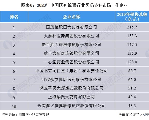 图表6：2020年中国医药流通行业医药零售市场十佳企业