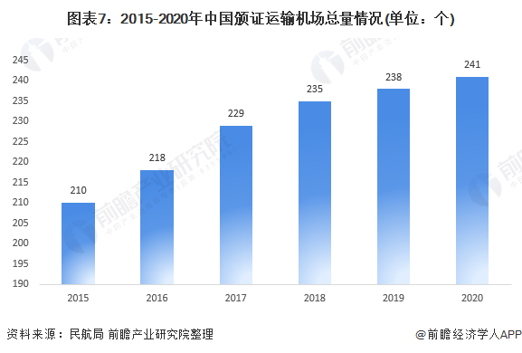 图表7：2015-2020年中国颁证运输机场总量情况(单位：个)