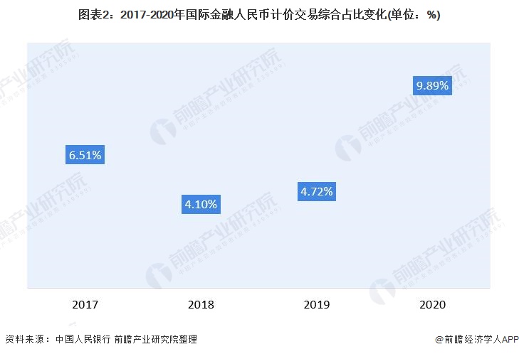图表2：2017-2020年国际金融人民币计价交易综合占比变化