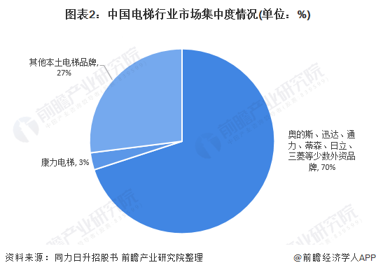 图表2：中国电梯行业市场集中度情况(单位：%)