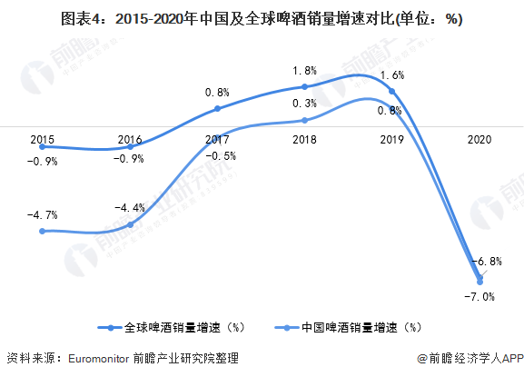 图表4：2015-2020年中国及全球啤酒销量增速对比(单位：%)