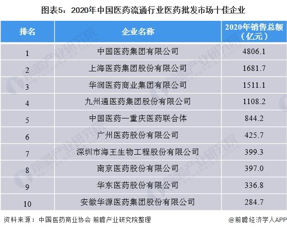 图表5：2020年中国医药流通行业医药批发市场十佳企业