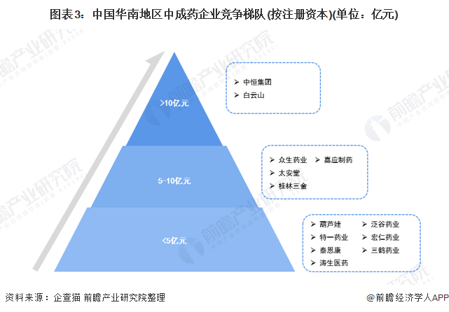 图表3：中国华南地区中成药企业竞争梯队(按注册资本)(单位：亿元)