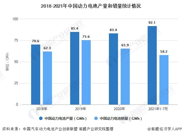 2018-2021年中国动力电池产量和销量统计情况