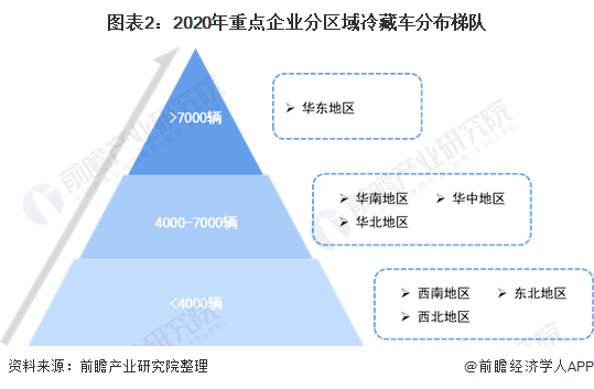 图表2：2020年重点企业分区域冷藏车分布梯队