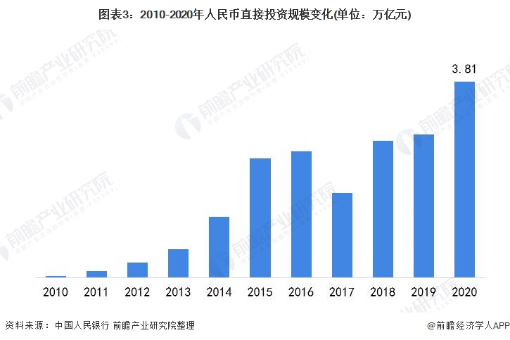 图表3：2010-2020年人民币直接投资规模变化
