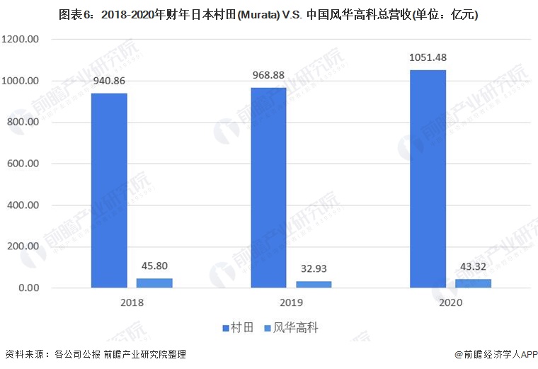 图表6：2018-2020年财年日本村田(Murata) V.S. 中国风华高科总营收(单位：亿元)