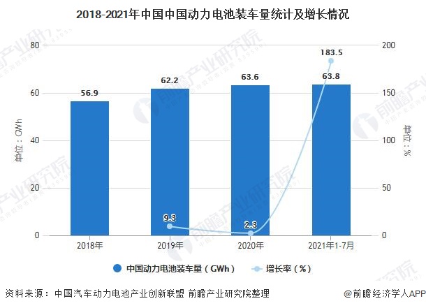 2018-2021年中国中国动力电池装车量统计及增长情况