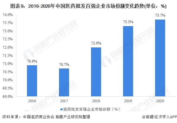 图表9：2016-2020年中国医药批发百强企业市场份额变化趋势(单位：%)