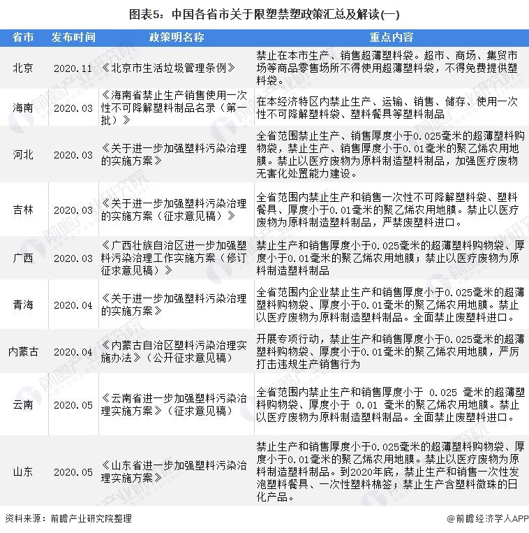 图表5：中国各省市关于限塑禁塑政策汇总及解读(一)