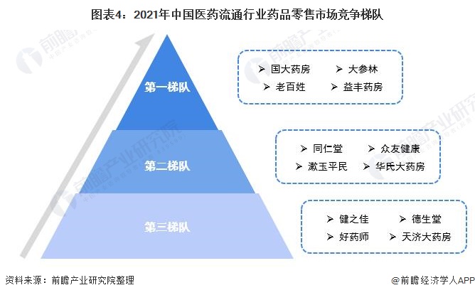 图表4：2021年中国医药流通行业药品零售市场竞争梯队