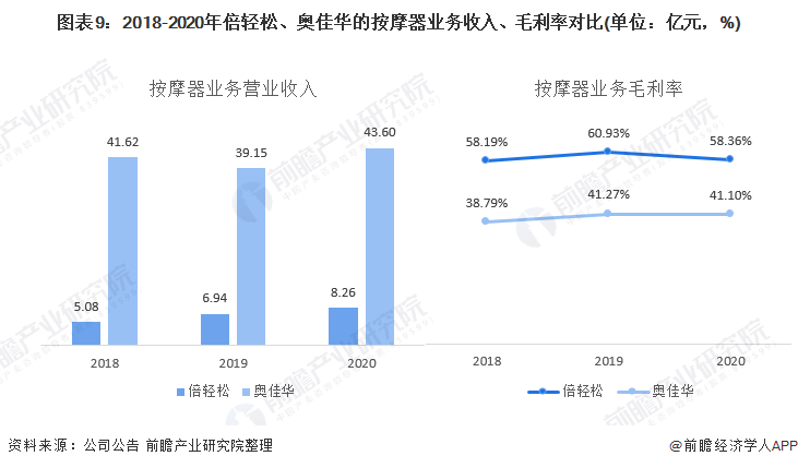 图表9：2018-2020年倍轻松、奥佳华的按摩器业务收入、毛利率对比(单位：亿元，%)