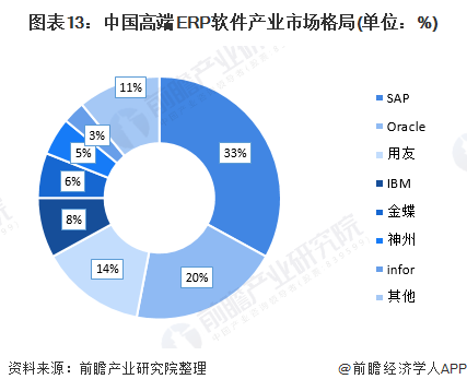 图表13：中国高端ERP软件产业市场格局(单位：%)